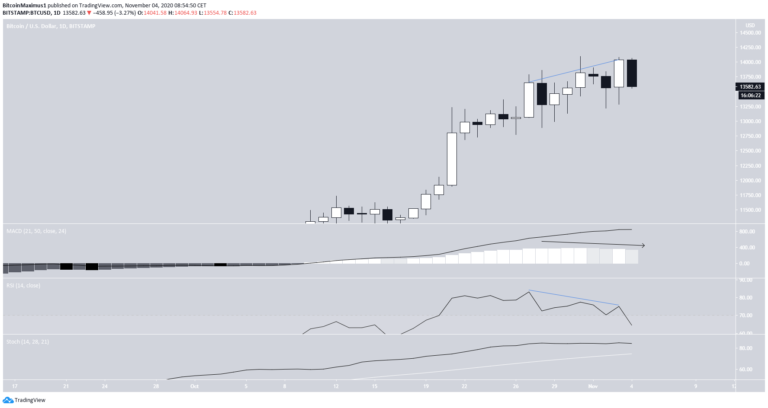 Bitcoin Preis.