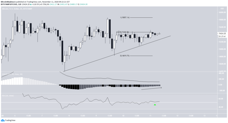 Bitcoin Preis.