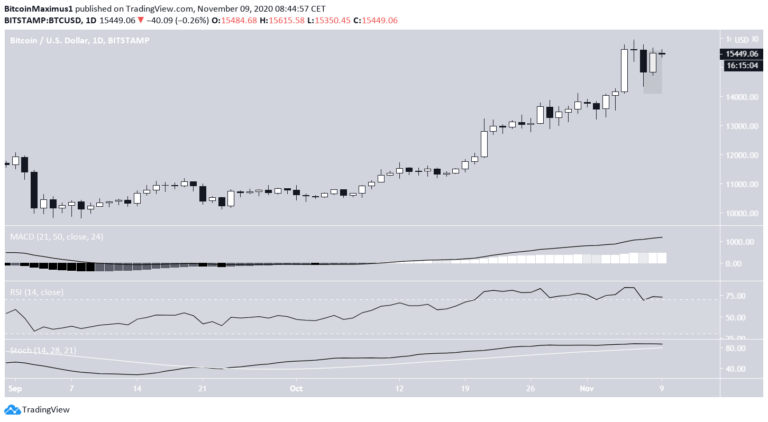 Bitcoin Preis.