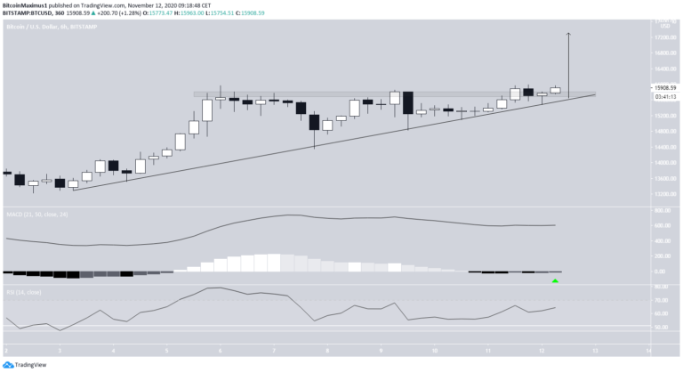 Bitcoin Kurs von TradingView.