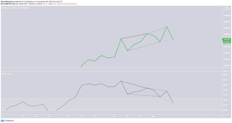 Bitcoin Preis.
