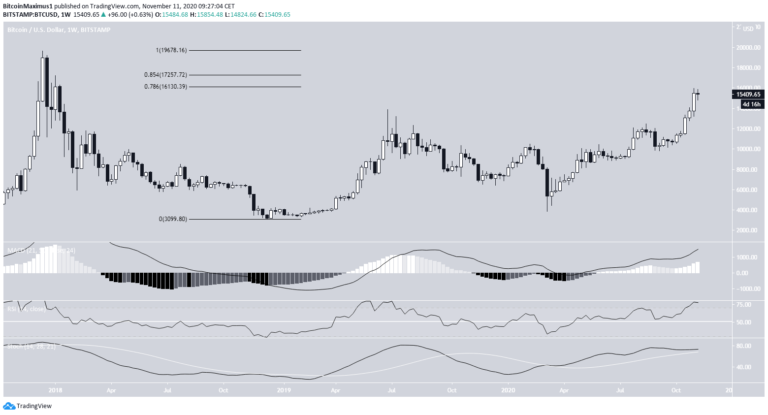 Bitcoin Preis.