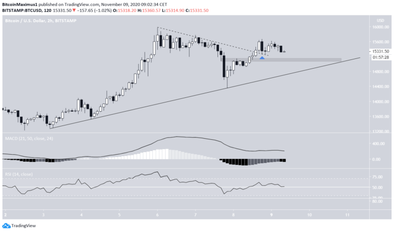 Bitcoin Preis.