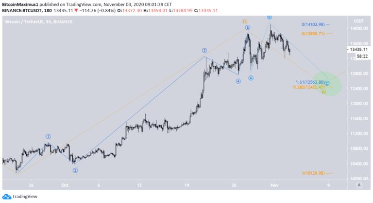 Bitcoin Preis.