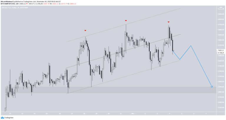 Bitcoin Preis.
