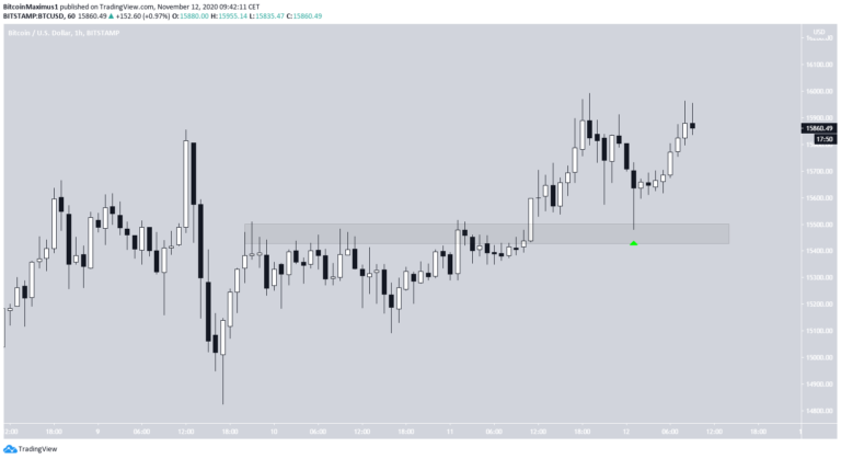 Bitcoin Kurs von TradingView.