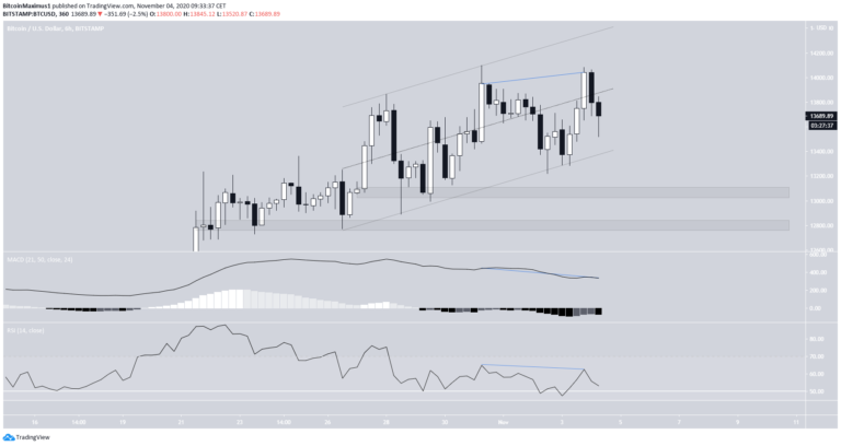Bitcoin Preis.