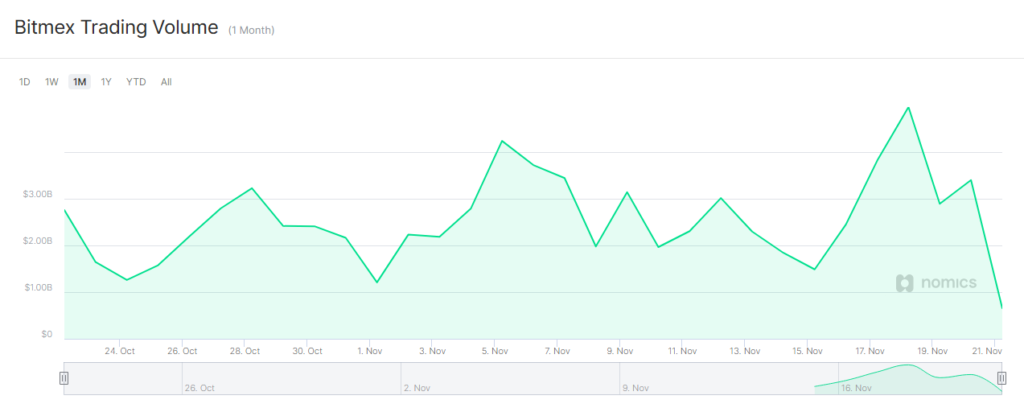 BitMEX Volumen.