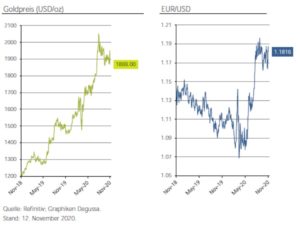 Goldkurs: Degussa.