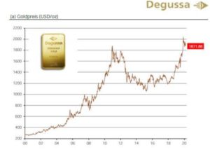 Goldkurs: Degussa.