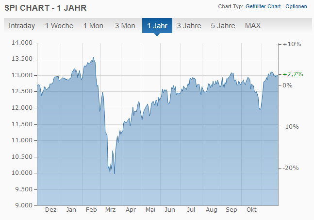 Spi Swiss Performance Index Top Schweizer Aktien 21 Beincrypto