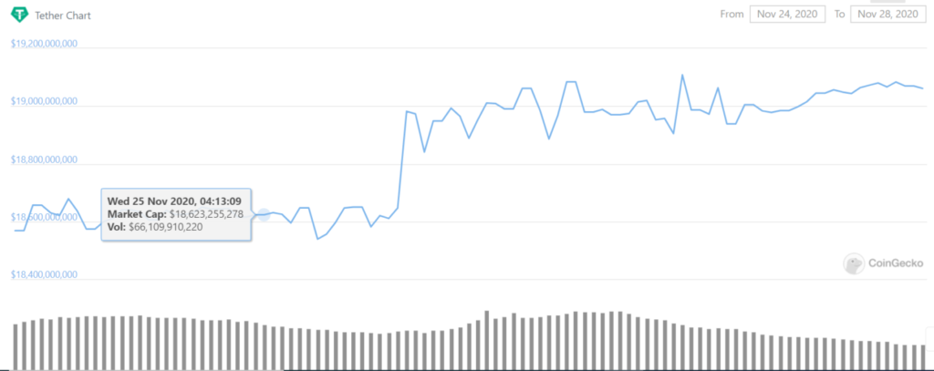 The Tether (USDT) Market Cap Jumped $1 Billion in 9 Days | Source: Coingecko