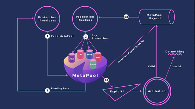 MetaPool Diagram – Medium.