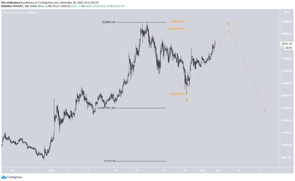 YFI Chart By TradingView