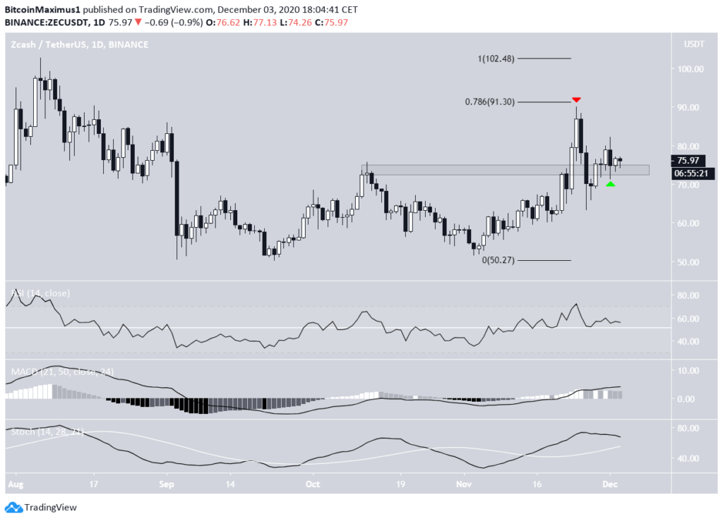 Zcash Chart von TradingView.
