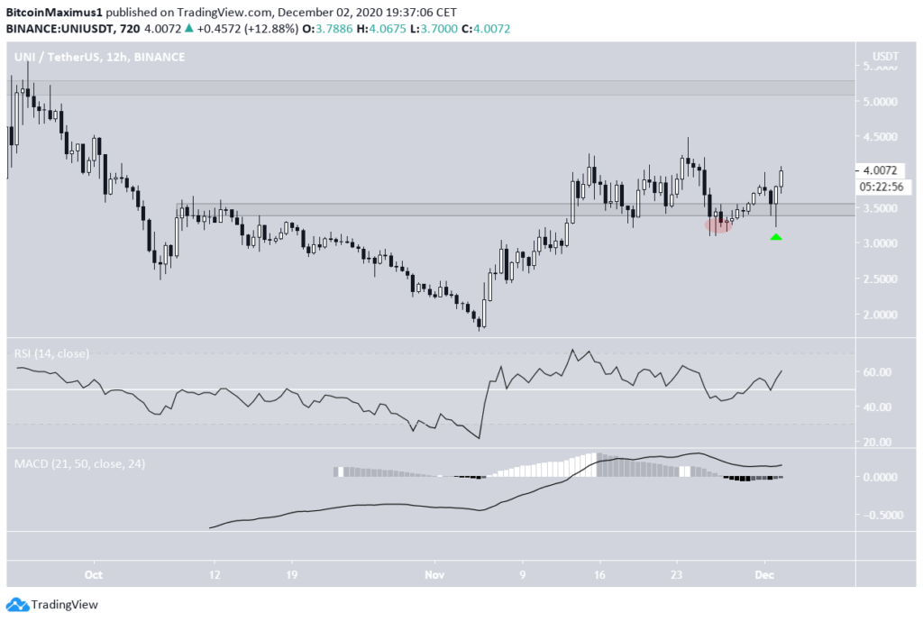 SNX Chart von TradingView.