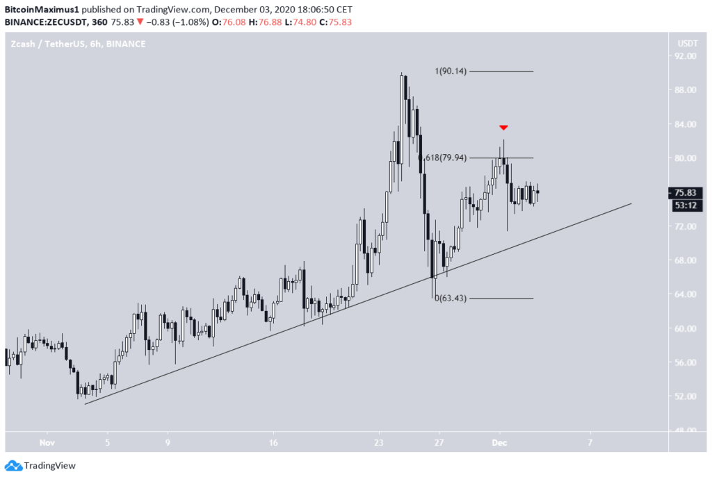 Zcash Chart von TradingView.