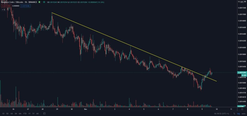 BNB Chart von Twitter.