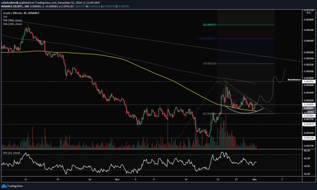 Zcash Chart von Twitter.
