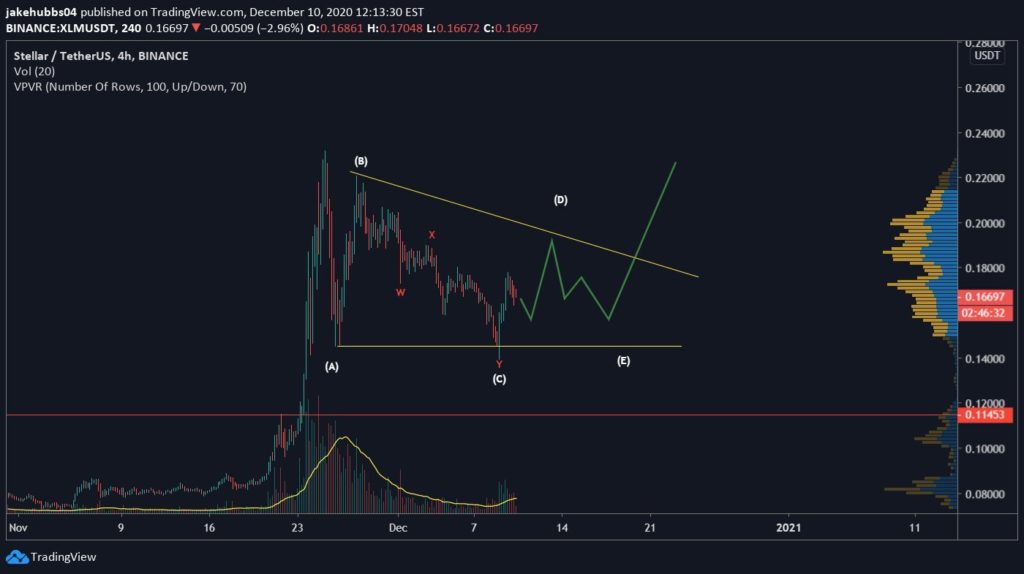 Stellar Chart von Twitter.