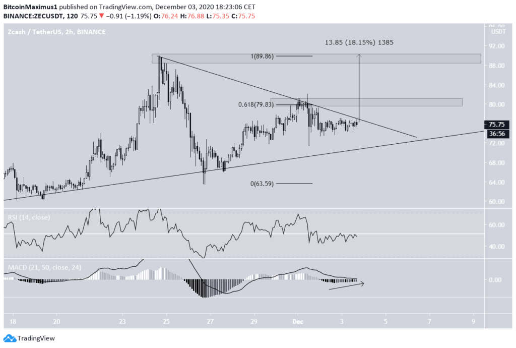 Zcash Chart von TradingView.