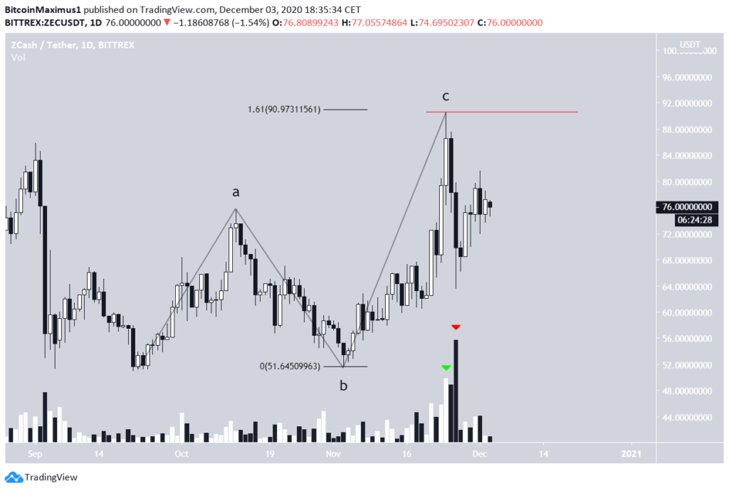 Zcash Chart von TradingView.