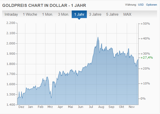 Chart von finanzen.net.
