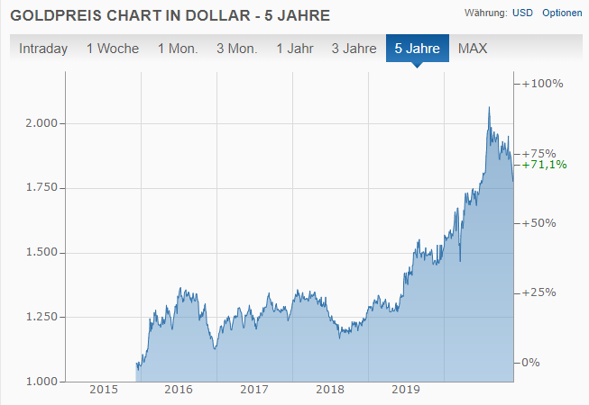 Chart von finanzen.net.