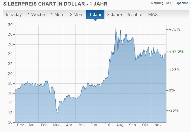 Chart von finanzen.net.