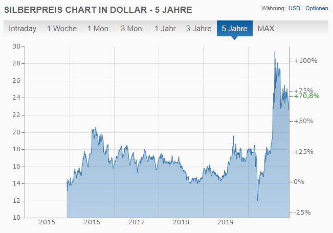 Chart von finanzen.net.