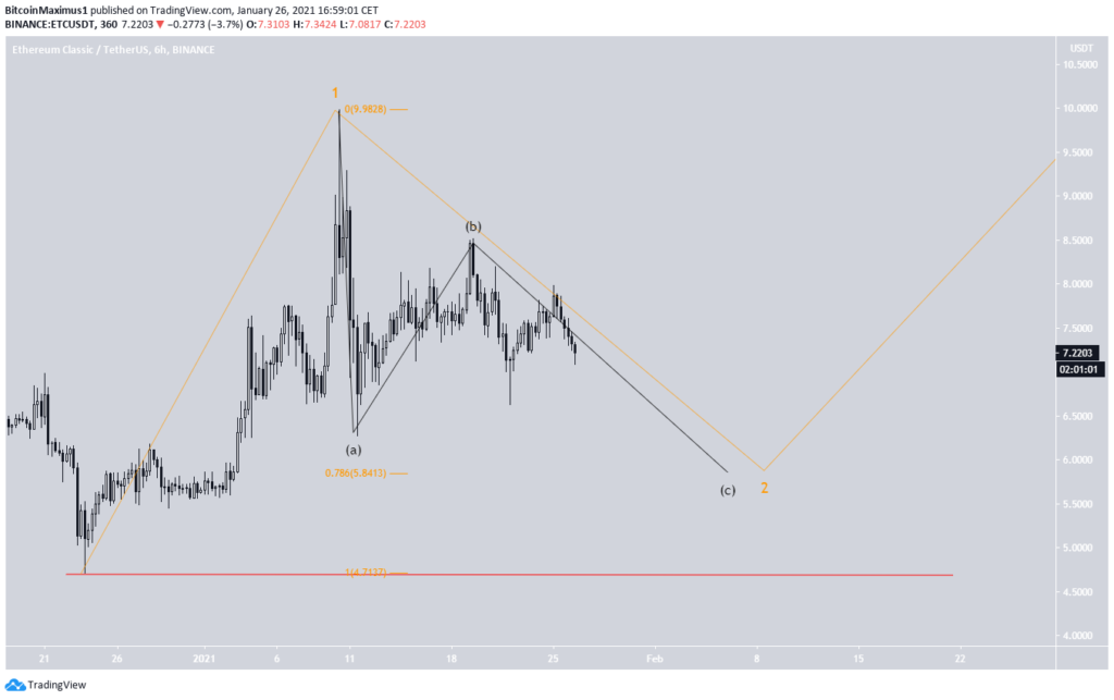 Etherem Classic Kurs Januar 2021 Elliot Waves