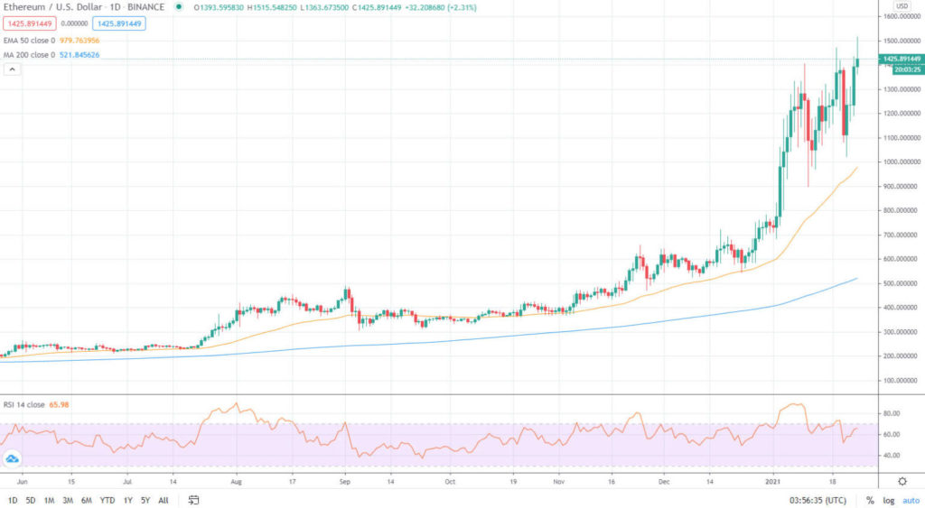 Ethereum All-time High 25/01/2021