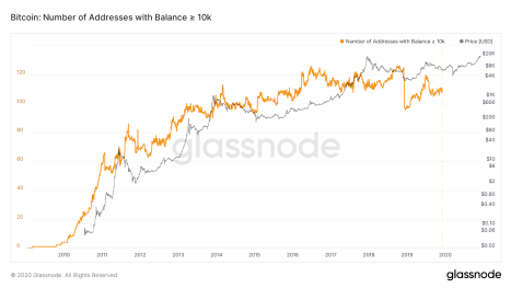 Ein Screenshot von Glassnode
