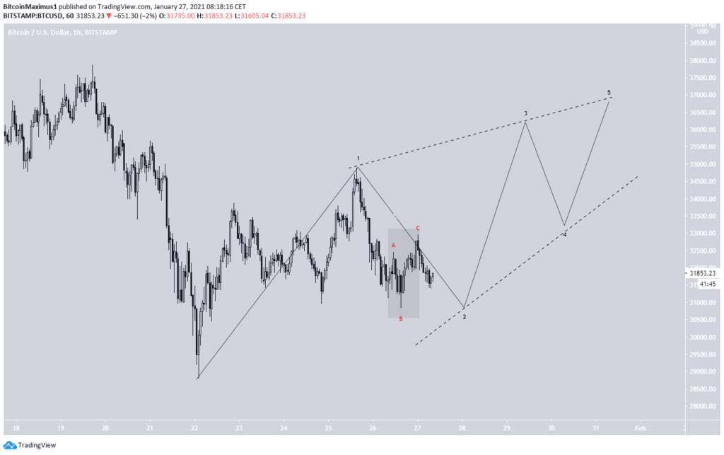 Bitcoin Kurs Konsolidiert Weiter Unterhalb Von 33 700 Usd Beincrypto
