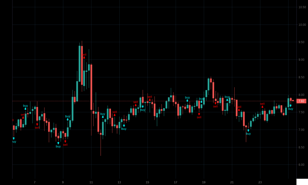 Ethereum Classic Kurs Gainzybot