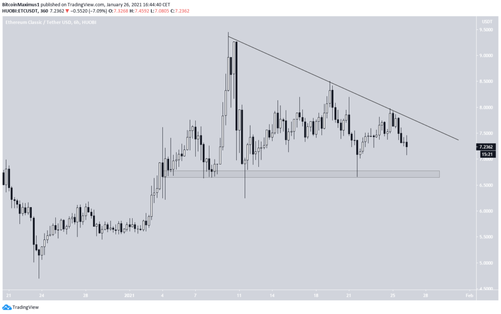 Ethereum Classic Kurs 6 Stunden Chart Januar 2021