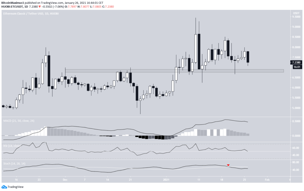 Ethereum Classic Kurs Tageschartanalyse Ende Januar 2021