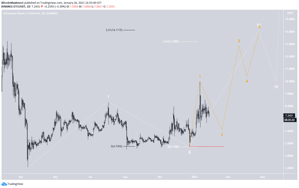 Ethereum Kurs Wellenanalyse