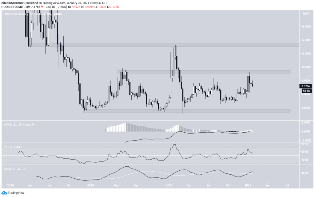 Ethereum Classic Kurs Wochenchart Ende Januar