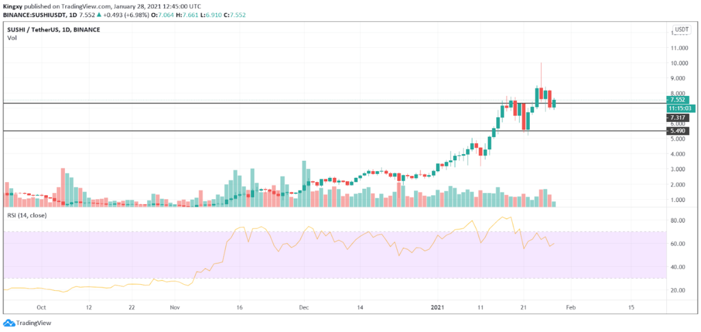 Sushiswap Daily Chart Tradingview