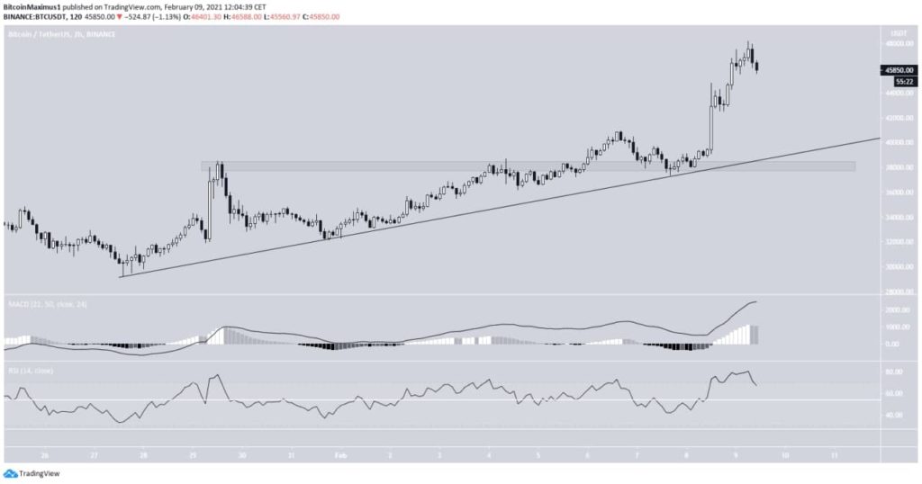 Bitcoin Kurs Zwei Stunden Chart 47 tausend