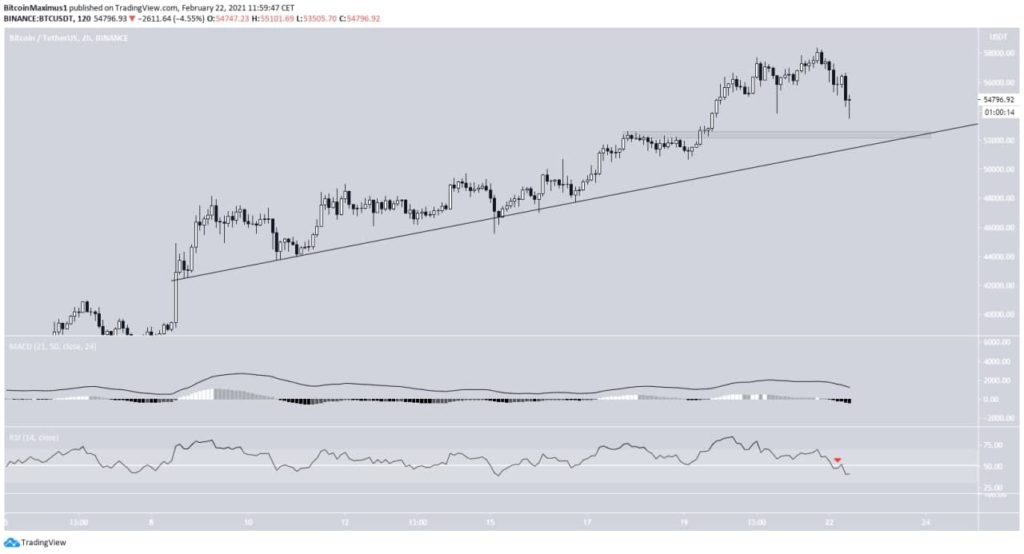 Bitcoin Preis Chart 2 Stunden