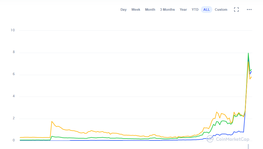 Chart von CoinMarketCap