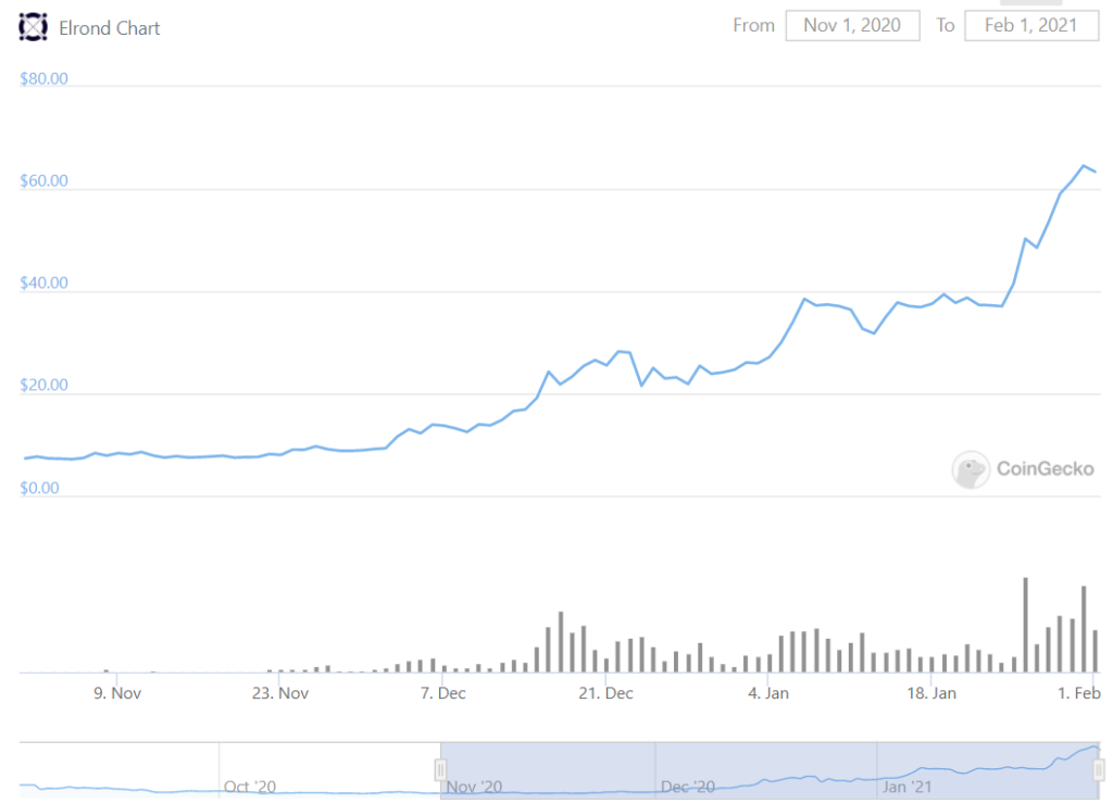 elrond altcoin