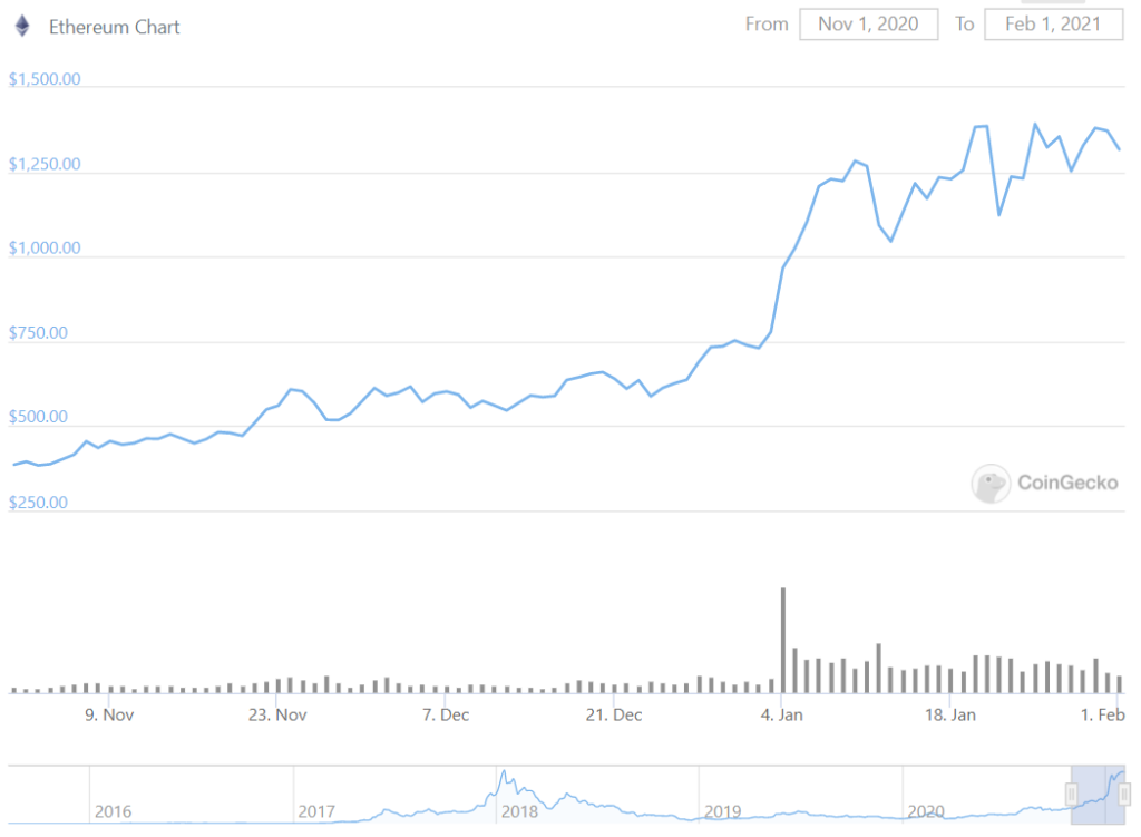 Ethereum Altcoin