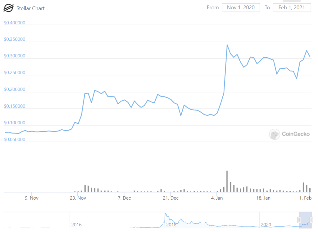 stellar altcoin coingecko