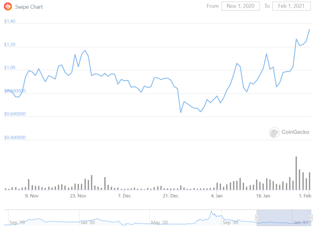 swipe altcoin