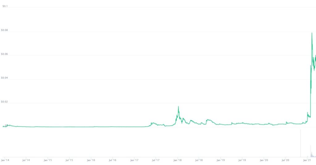 Dogecoin Preis/Doge Preis: CoinMarketCap