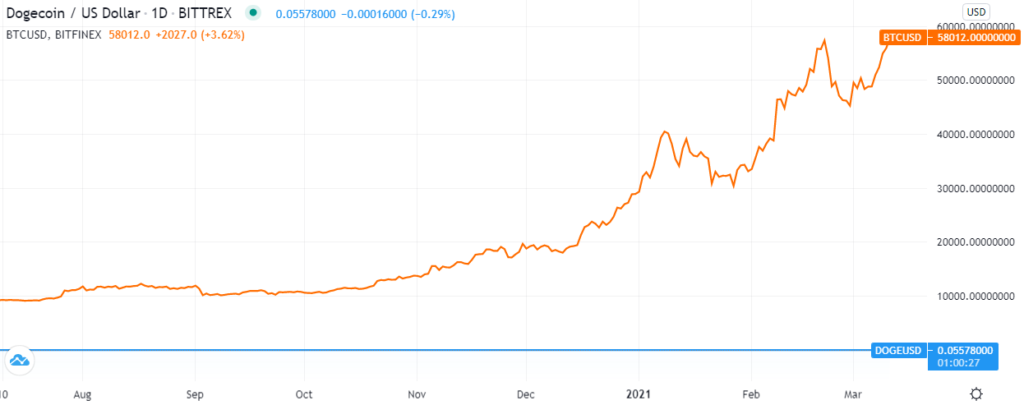 BTC vs. DOGE Preis: TradingView
