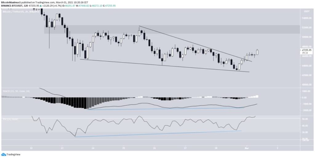 Bitcoin Preis 2 Stunden-Chart